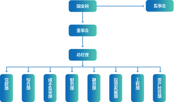 組織架構(gòu)